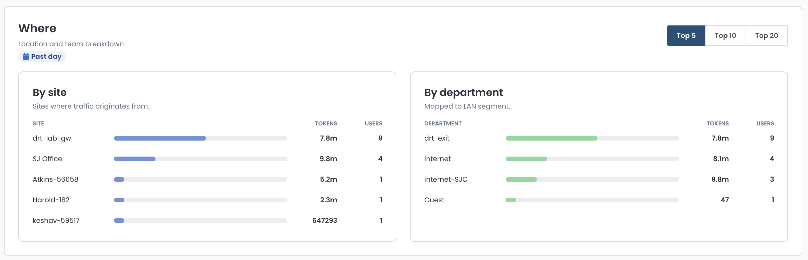 Traffic data breakdown by site and department for the past day.